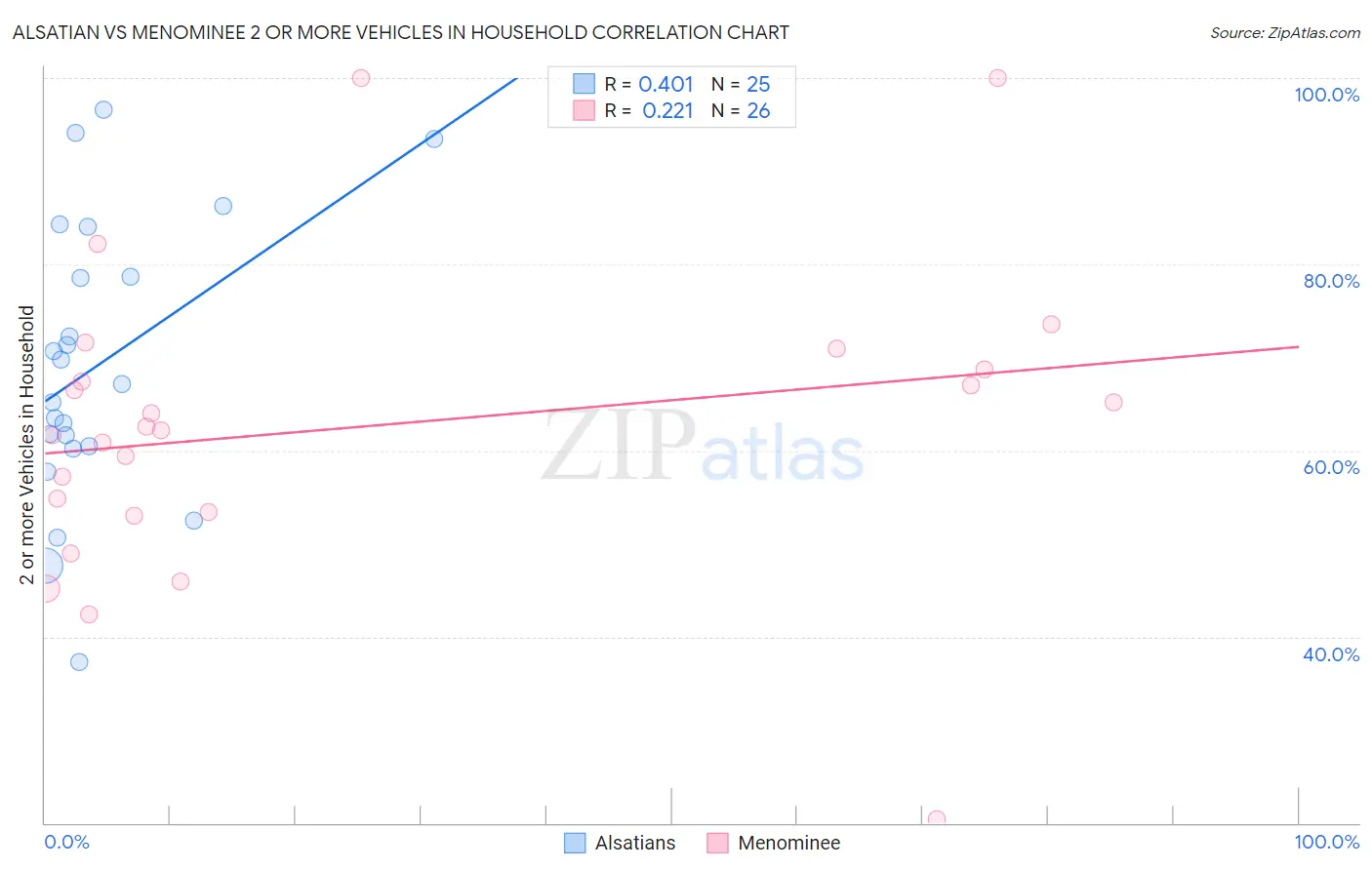 Alsatian vs Menominee 2 or more Vehicles in Household
