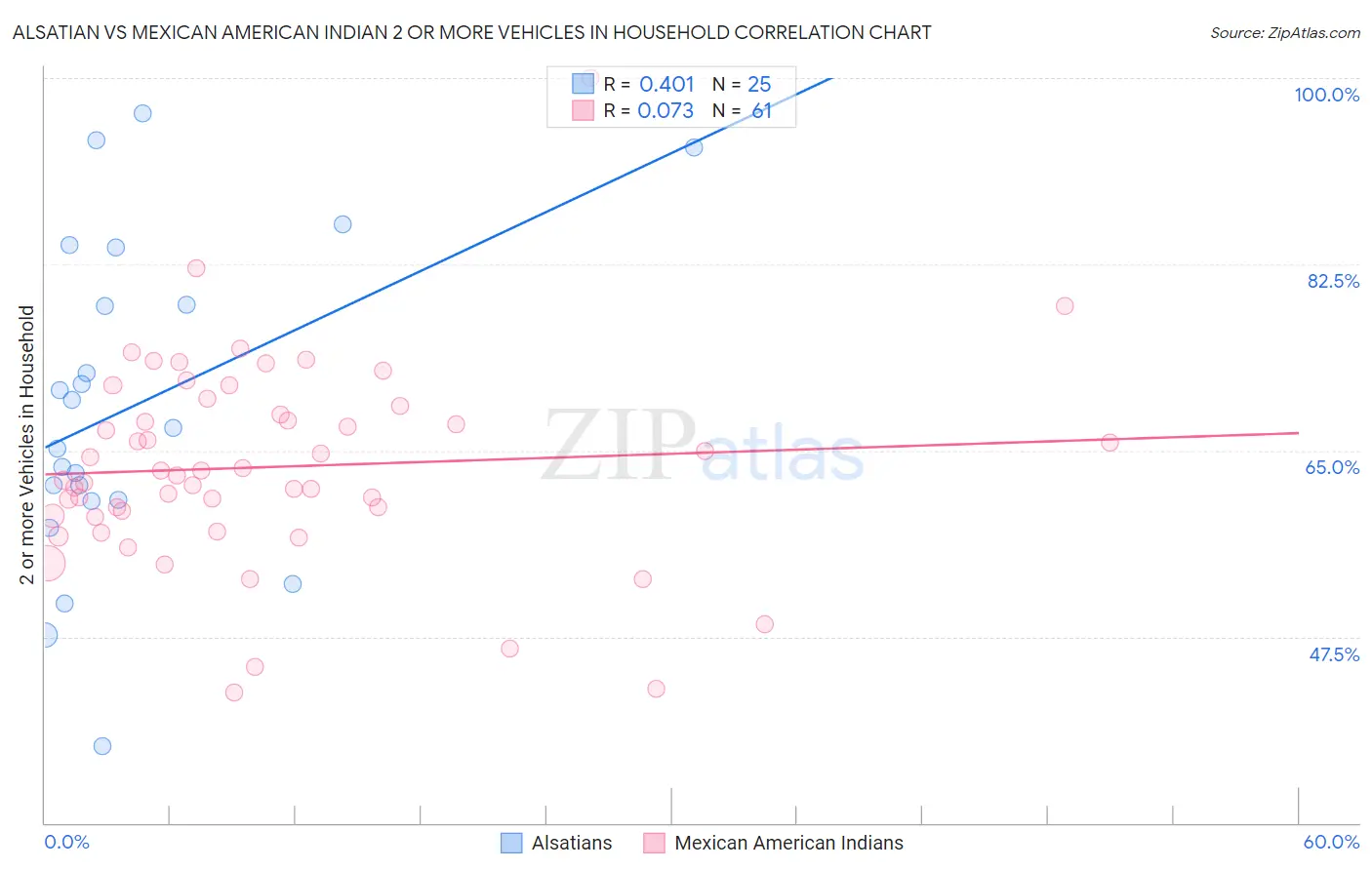 Alsatian vs Mexican American Indian 2 or more Vehicles in Household