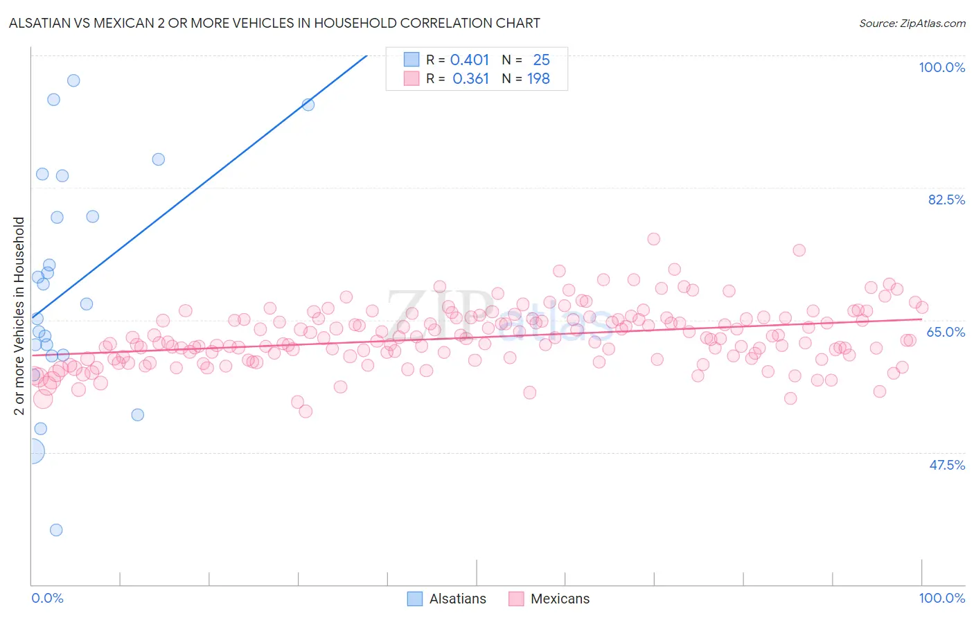 Alsatian vs Mexican 2 or more Vehicles in Household