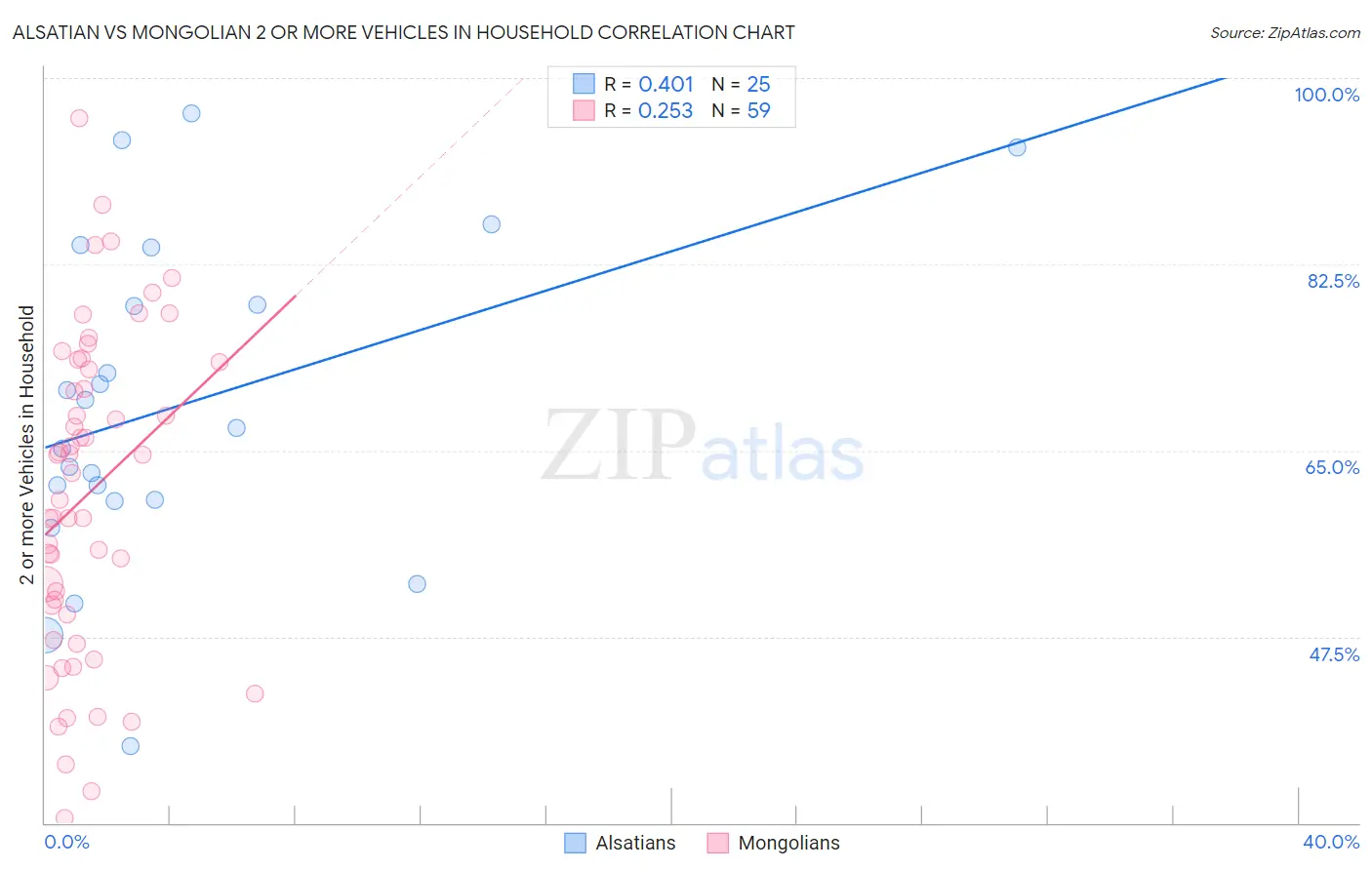 Alsatian vs Mongolian 2 or more Vehicles in Household