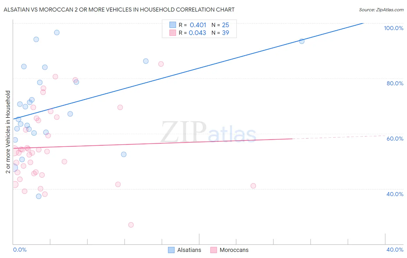 Alsatian vs Moroccan 2 or more Vehicles in Household