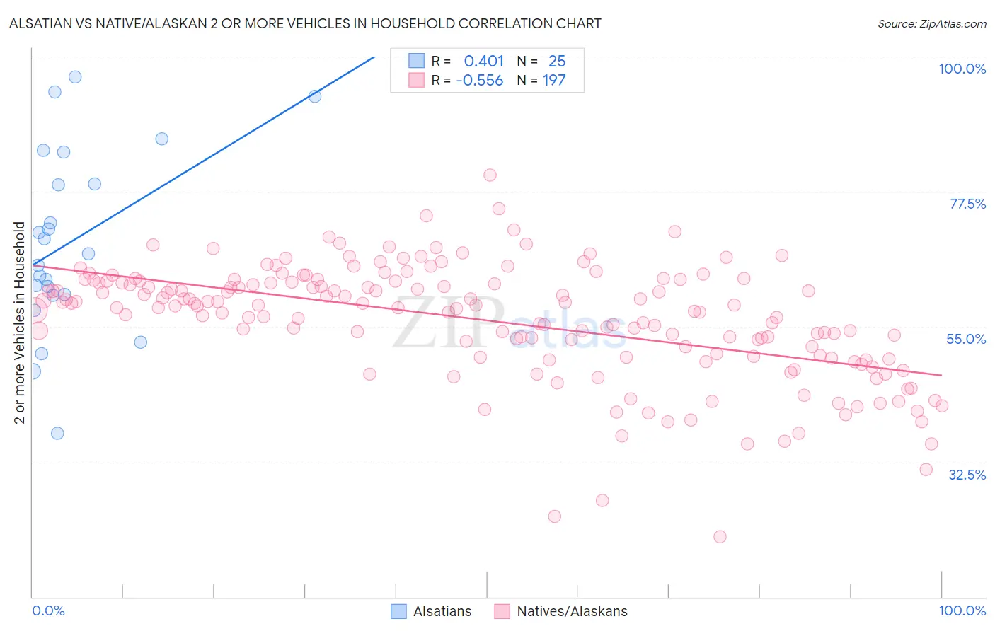 Alsatian vs Native/Alaskan 2 or more Vehicles in Household