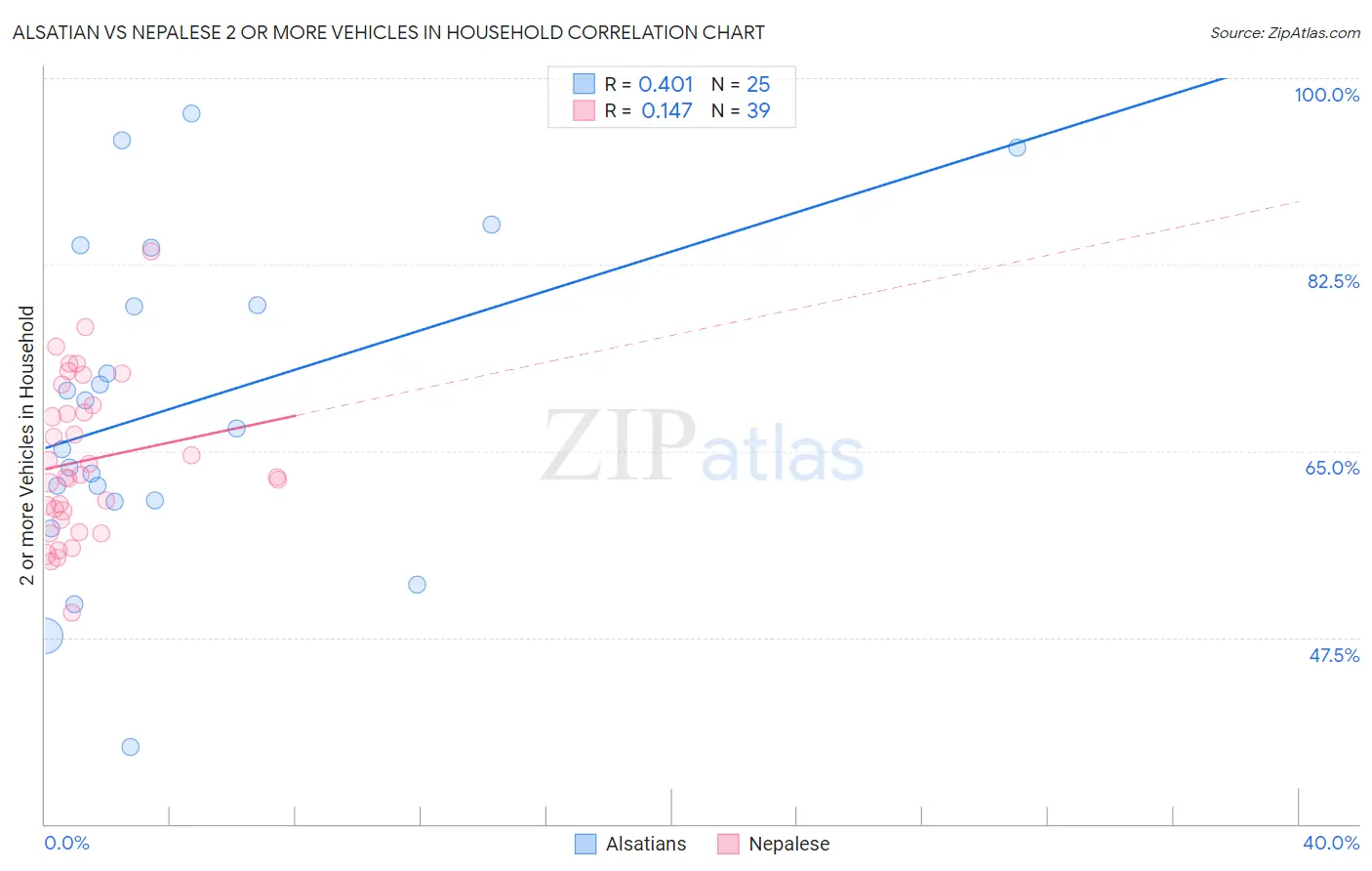 Alsatian vs Nepalese 2 or more Vehicles in Household