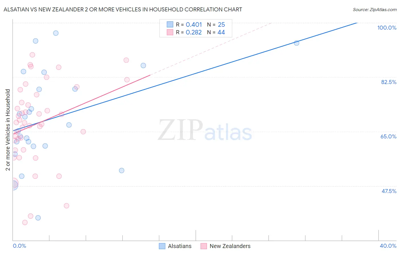 Alsatian vs New Zealander 2 or more Vehicles in Household