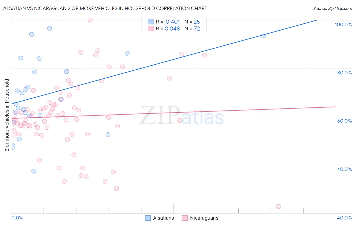 Alsatian vs Nicaraguan 2 or more Vehicles in Household