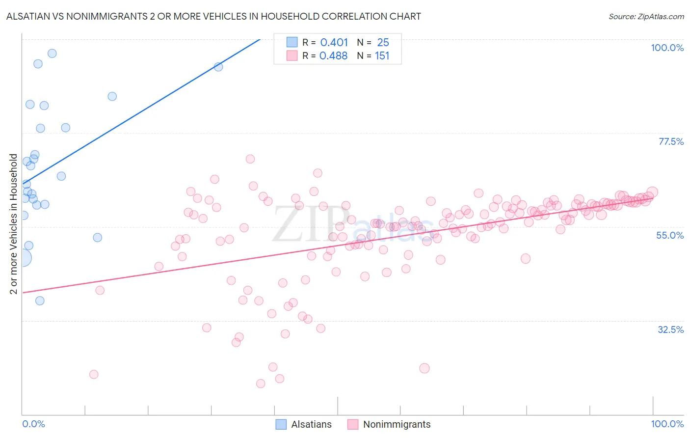 Alsatian vs Nonimmigrants 2 or more Vehicles in Household