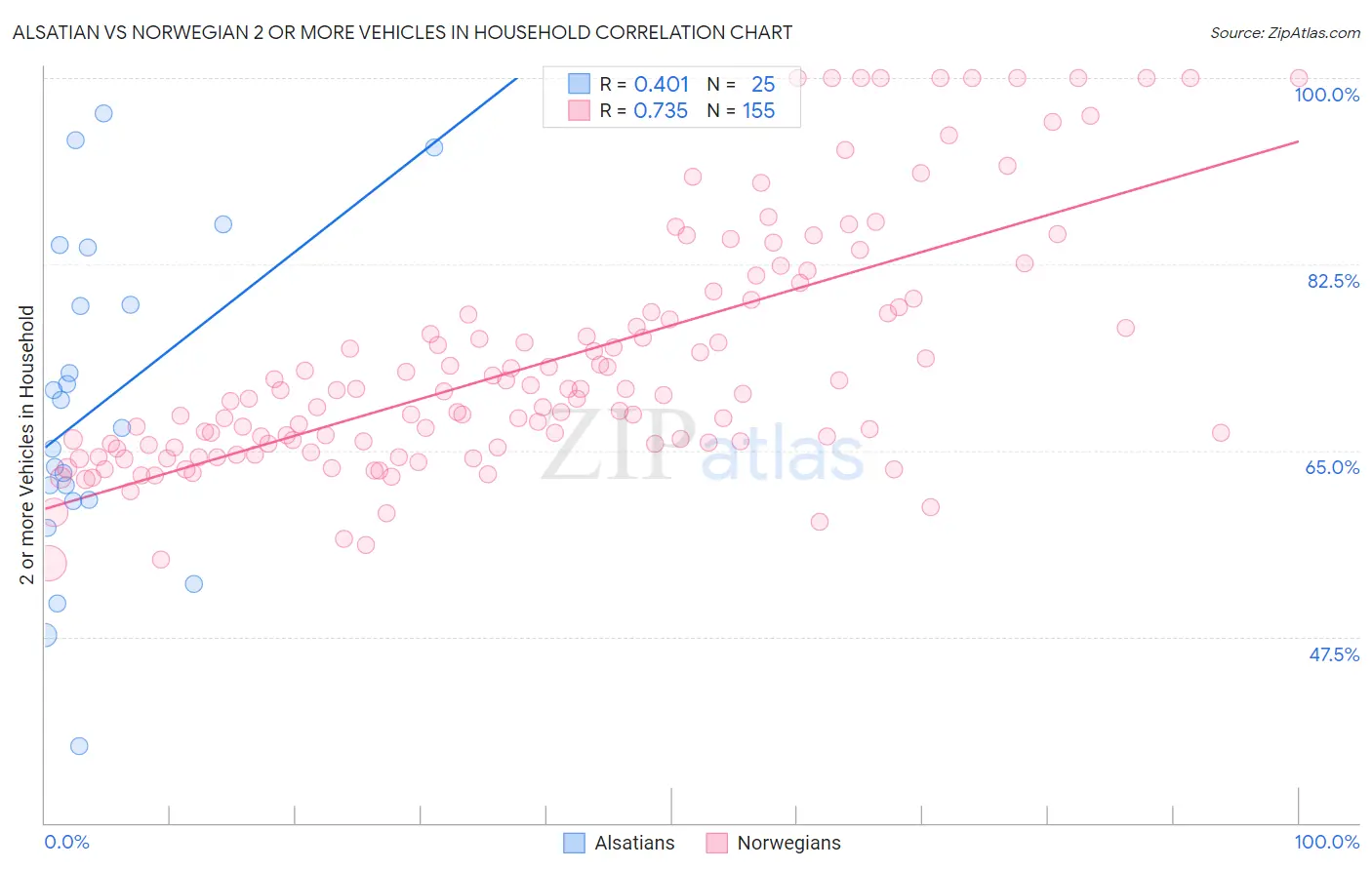 Alsatian vs Norwegian 2 or more Vehicles in Household
