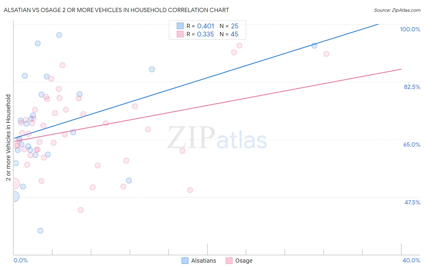 Alsatian vs Osage 2 or more Vehicles in Household