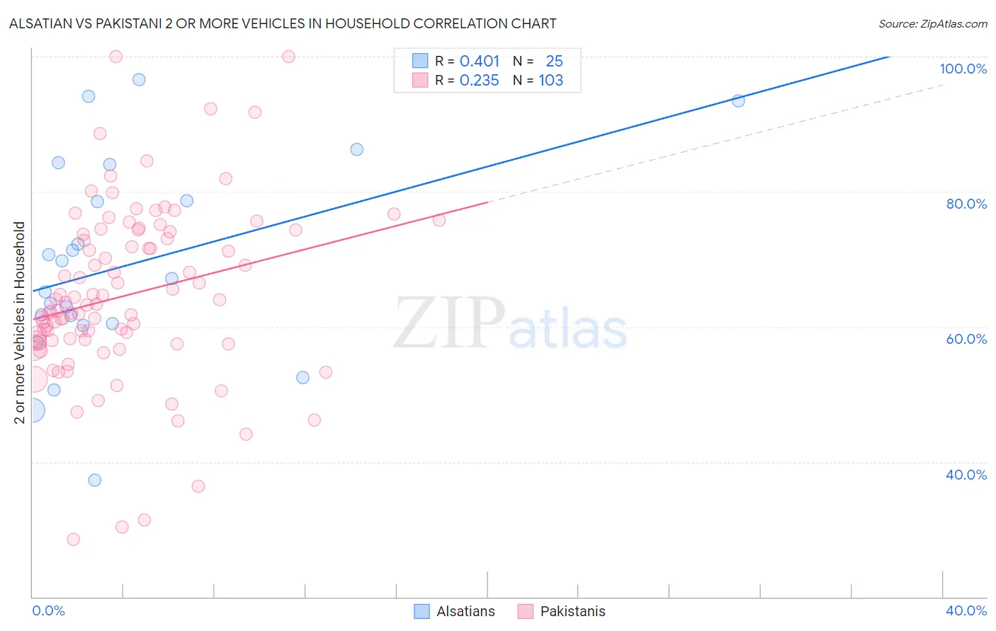 Alsatian vs Pakistani 2 or more Vehicles in Household