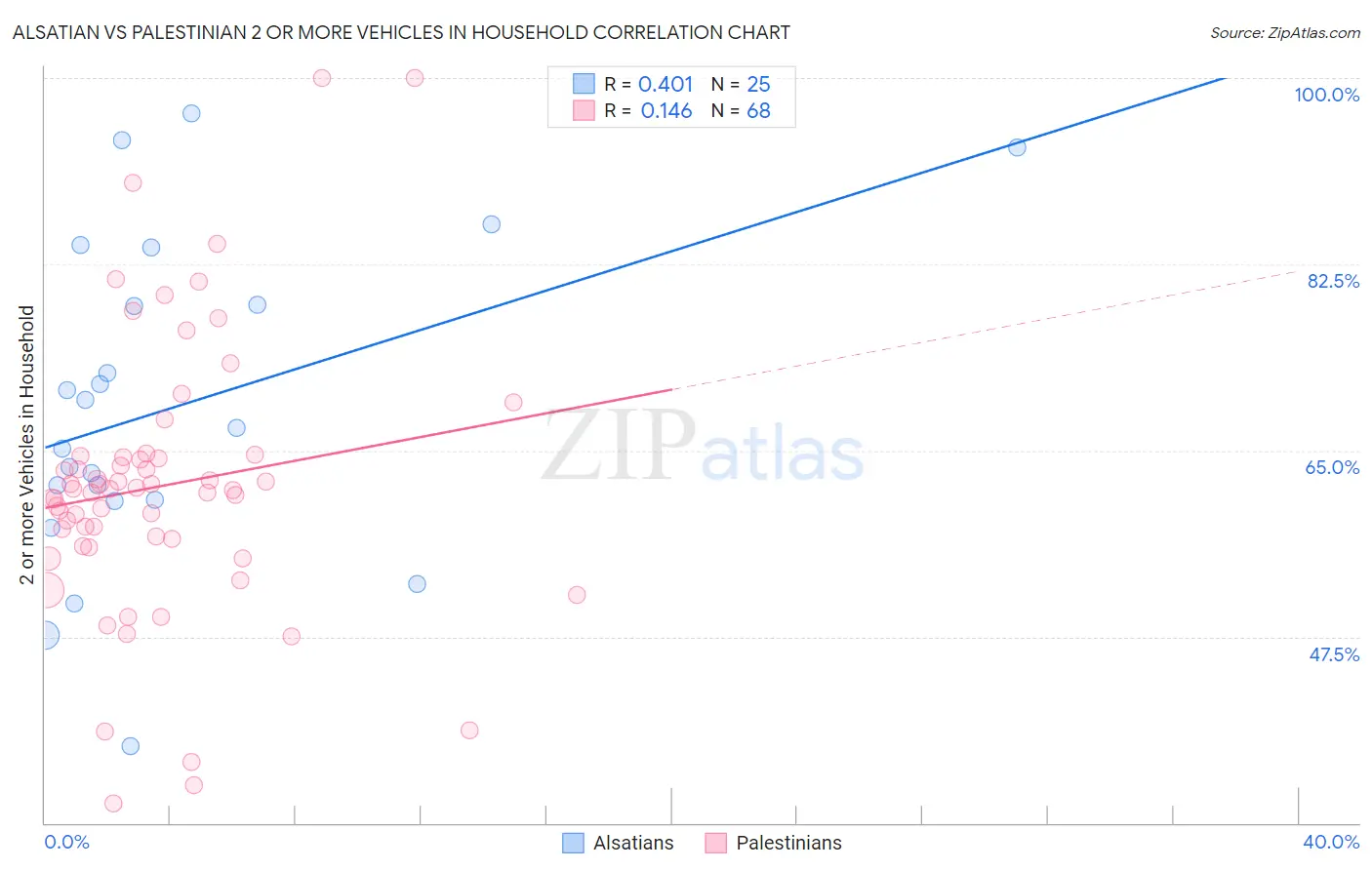 Alsatian vs Palestinian 2 or more Vehicles in Household
