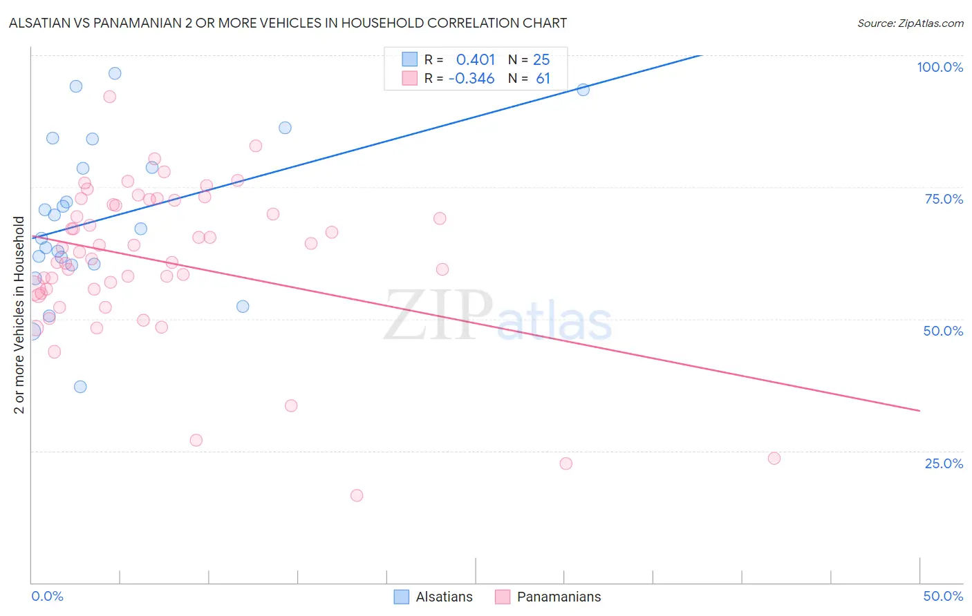 Alsatian vs Panamanian 2 or more Vehicles in Household