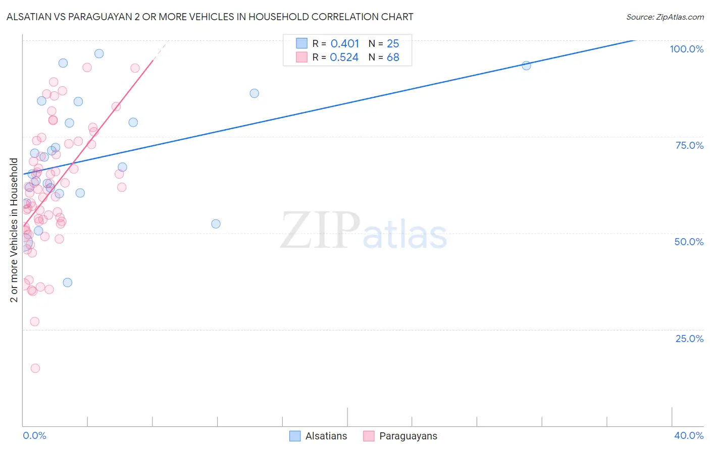 Alsatian vs Paraguayan 2 or more Vehicles in Household