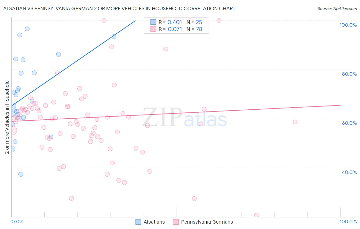 Alsatian vs Pennsylvania German 2 or more Vehicles in Household