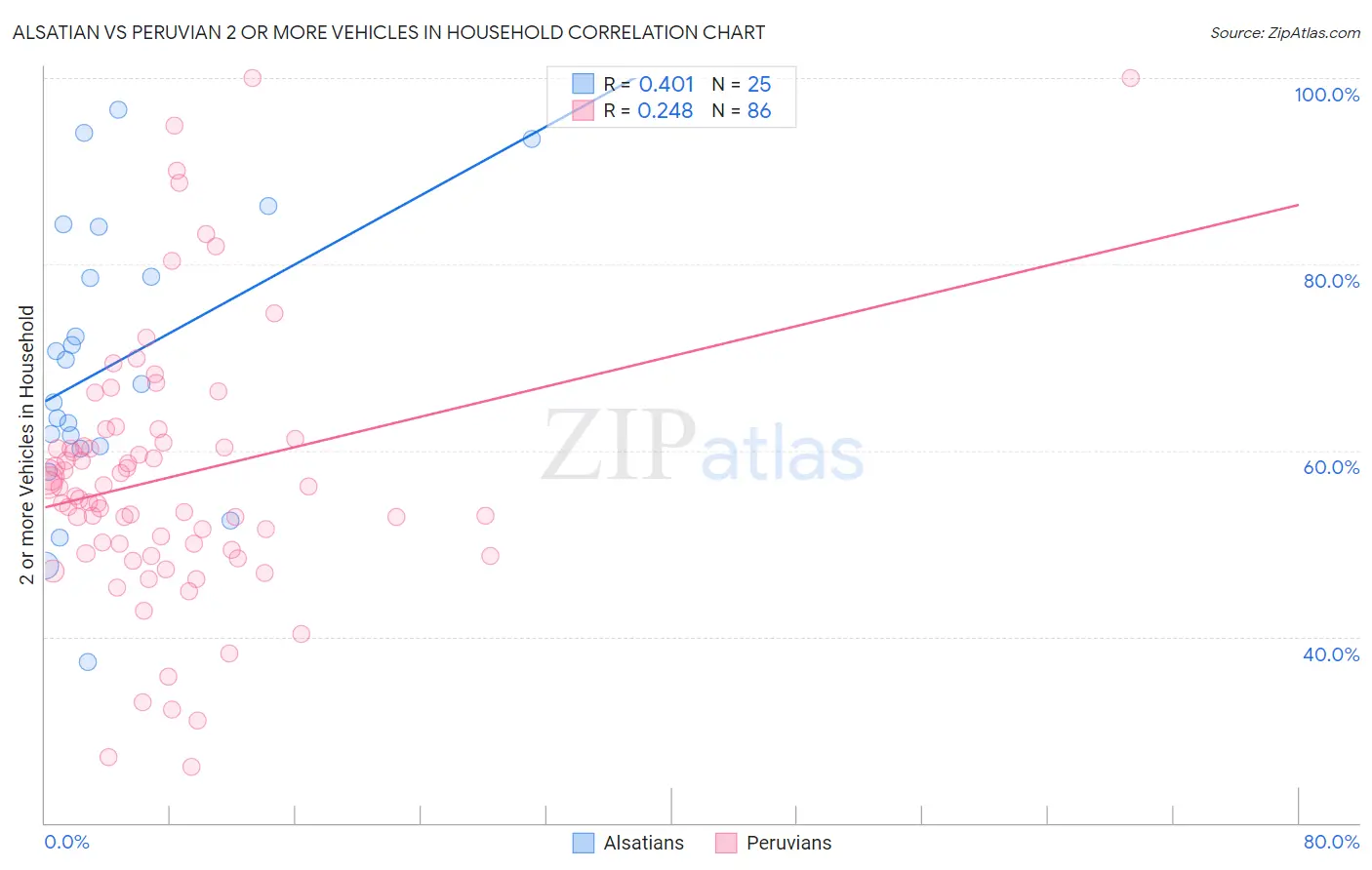 Alsatian vs Peruvian 2 or more Vehicles in Household