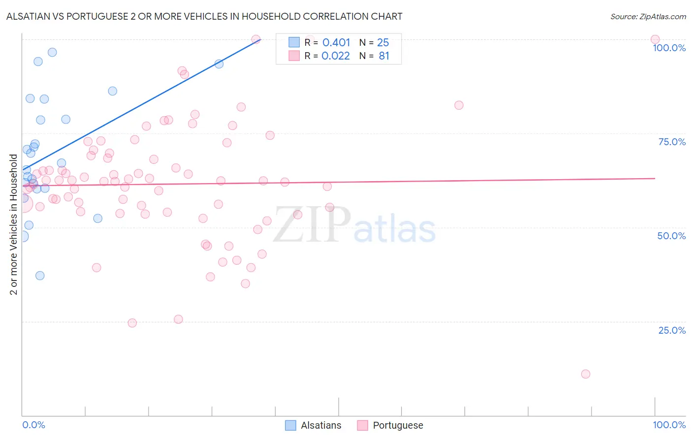 Alsatian vs Portuguese 2 or more Vehicles in Household