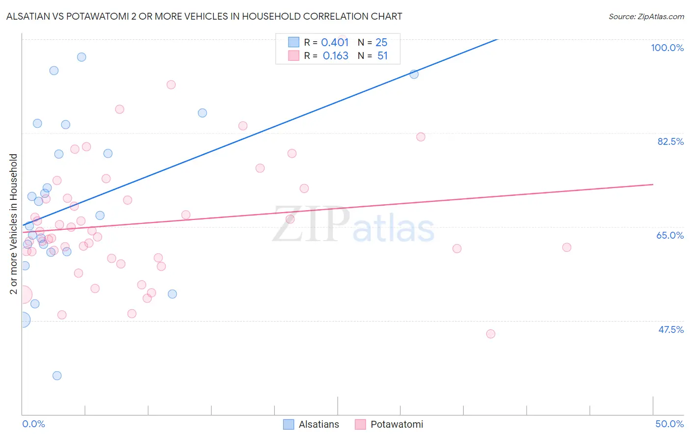 Alsatian vs Potawatomi 2 or more Vehicles in Household