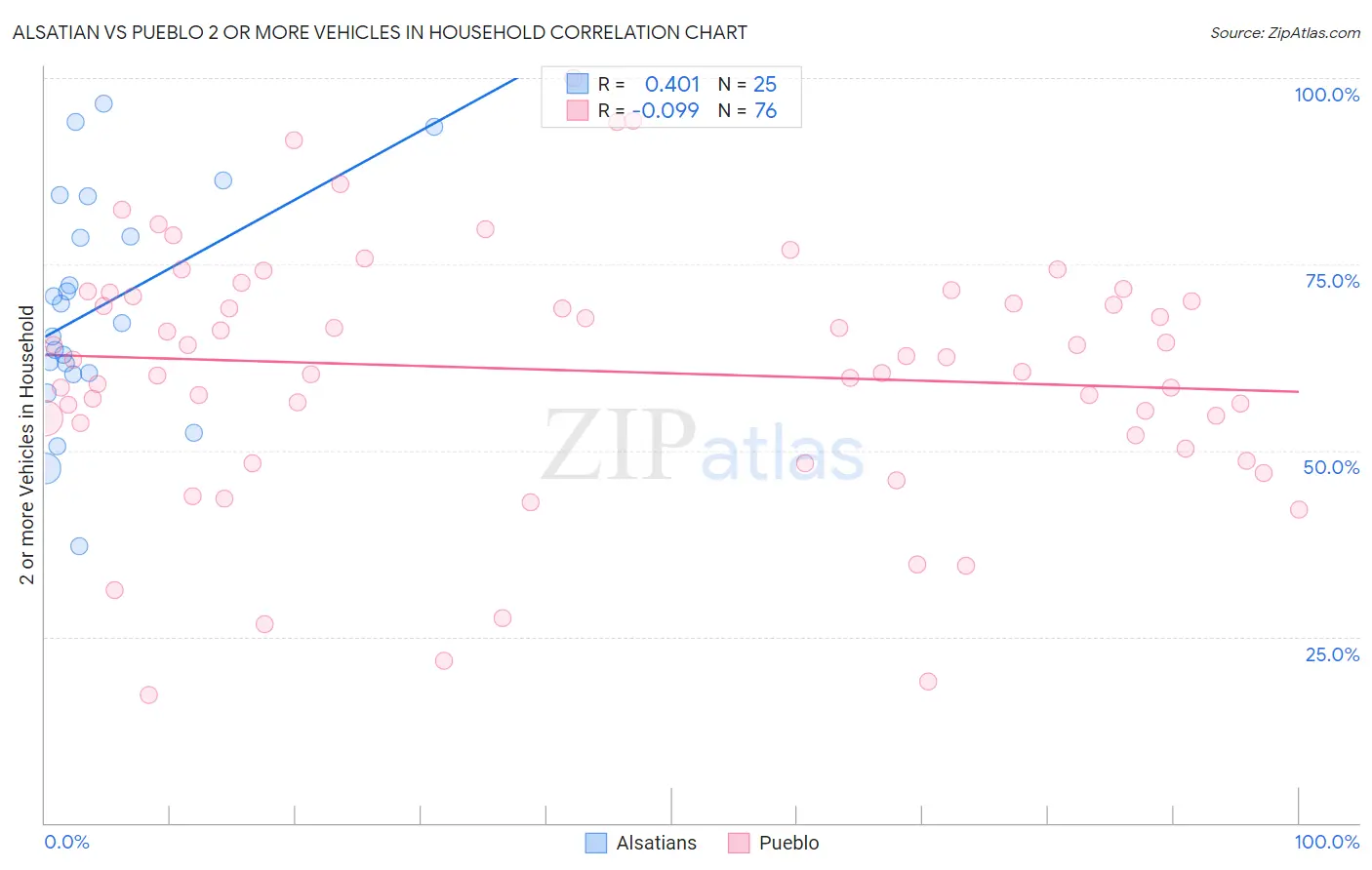 Alsatian vs Pueblo 2 or more Vehicles in Household