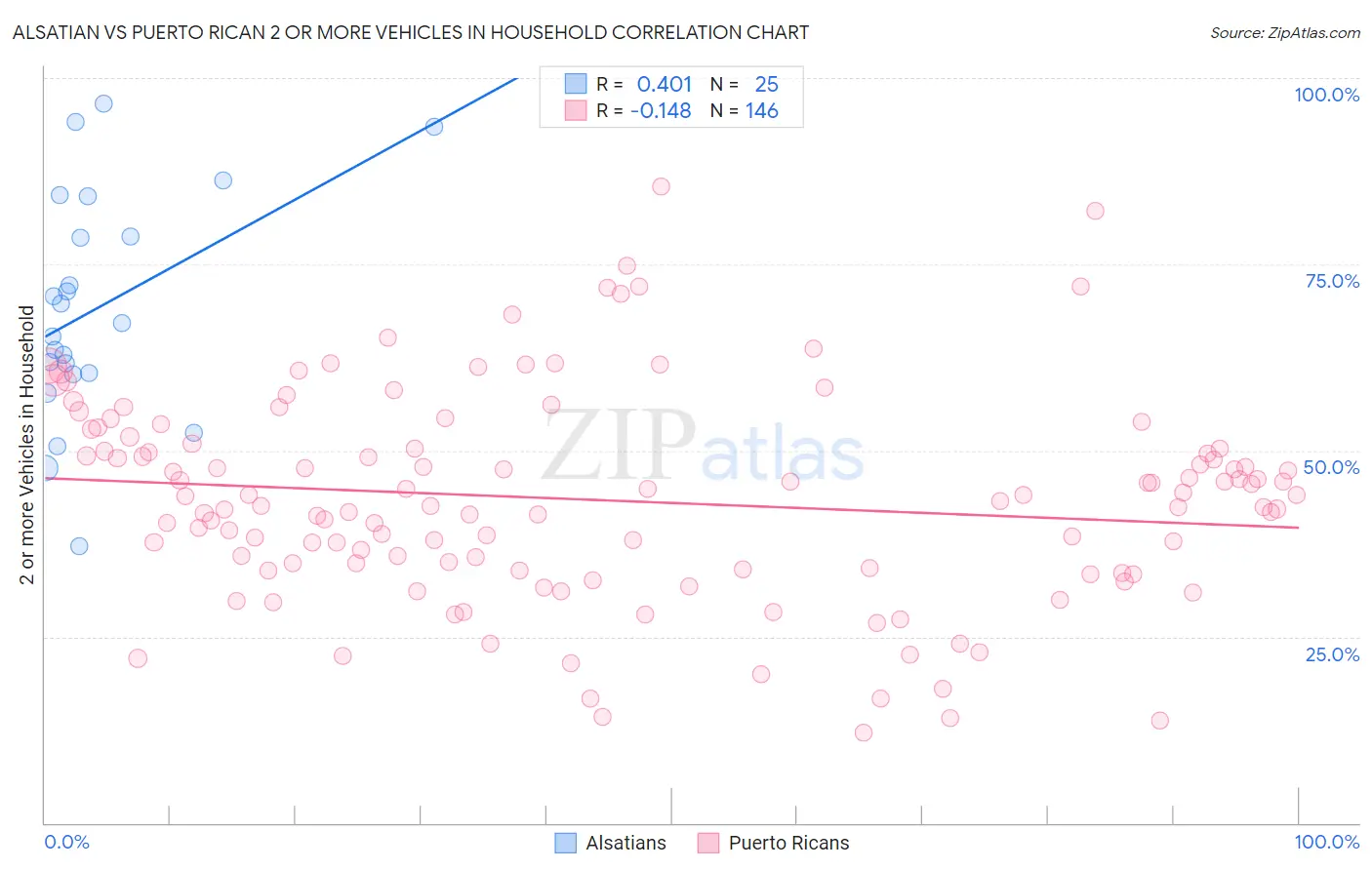 Alsatian vs Puerto Rican 2 or more Vehicles in Household