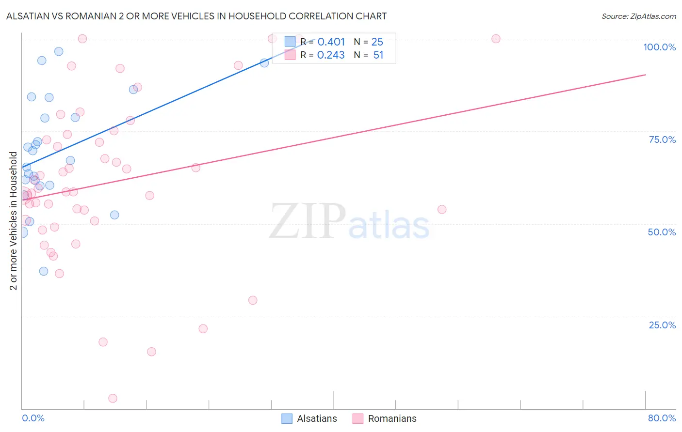 Alsatian vs Romanian 2 or more Vehicles in Household
