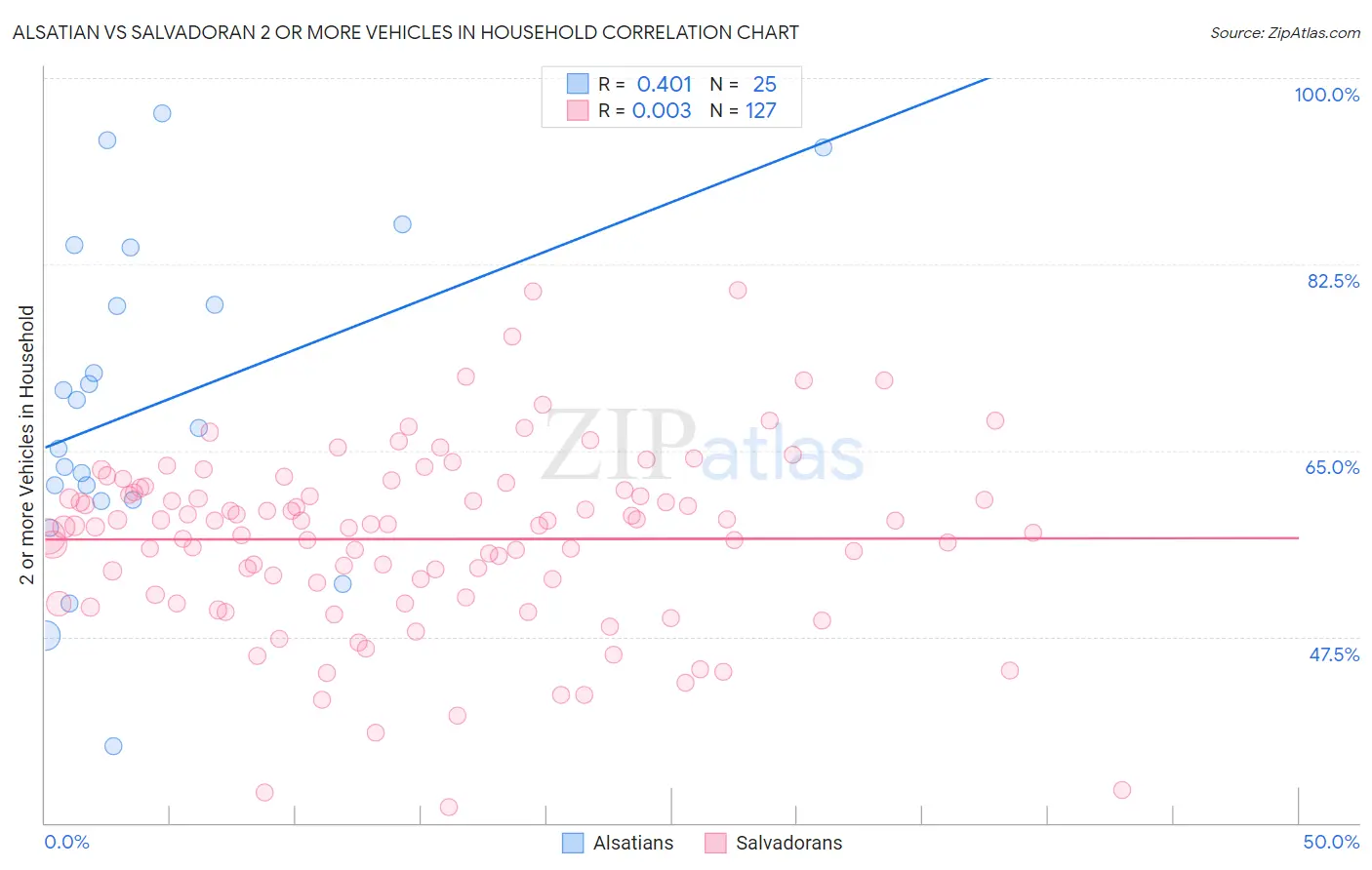 Alsatian vs Salvadoran 2 or more Vehicles in Household