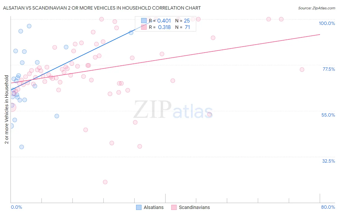 Alsatian vs Scandinavian 2 or more Vehicles in Household