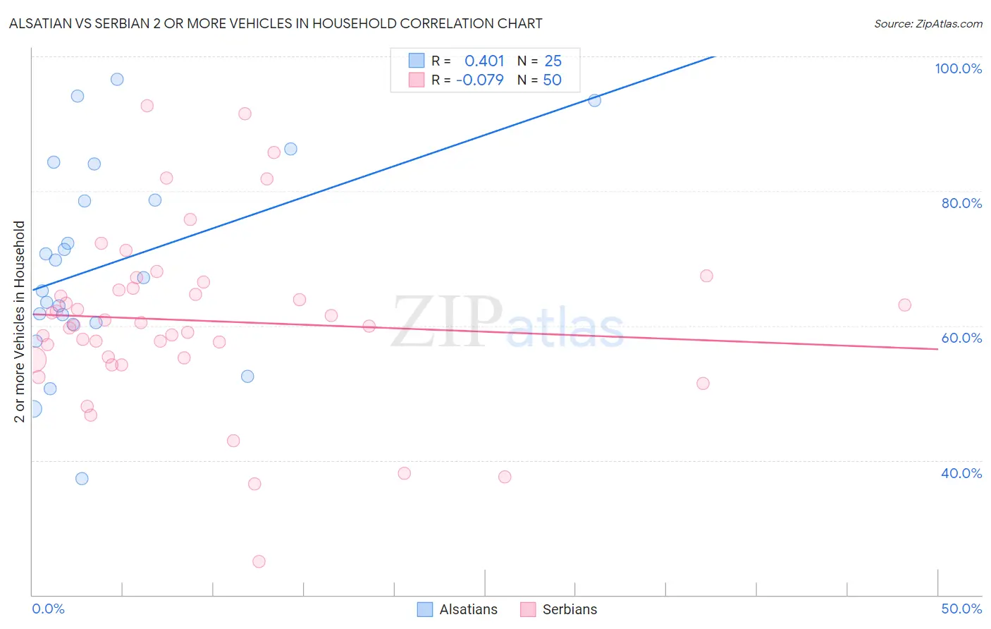 Alsatian vs Serbian 2 or more Vehicles in Household