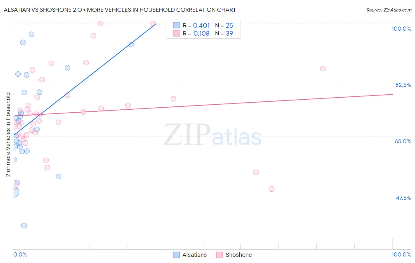 Alsatian vs Shoshone 2 or more Vehicles in Household