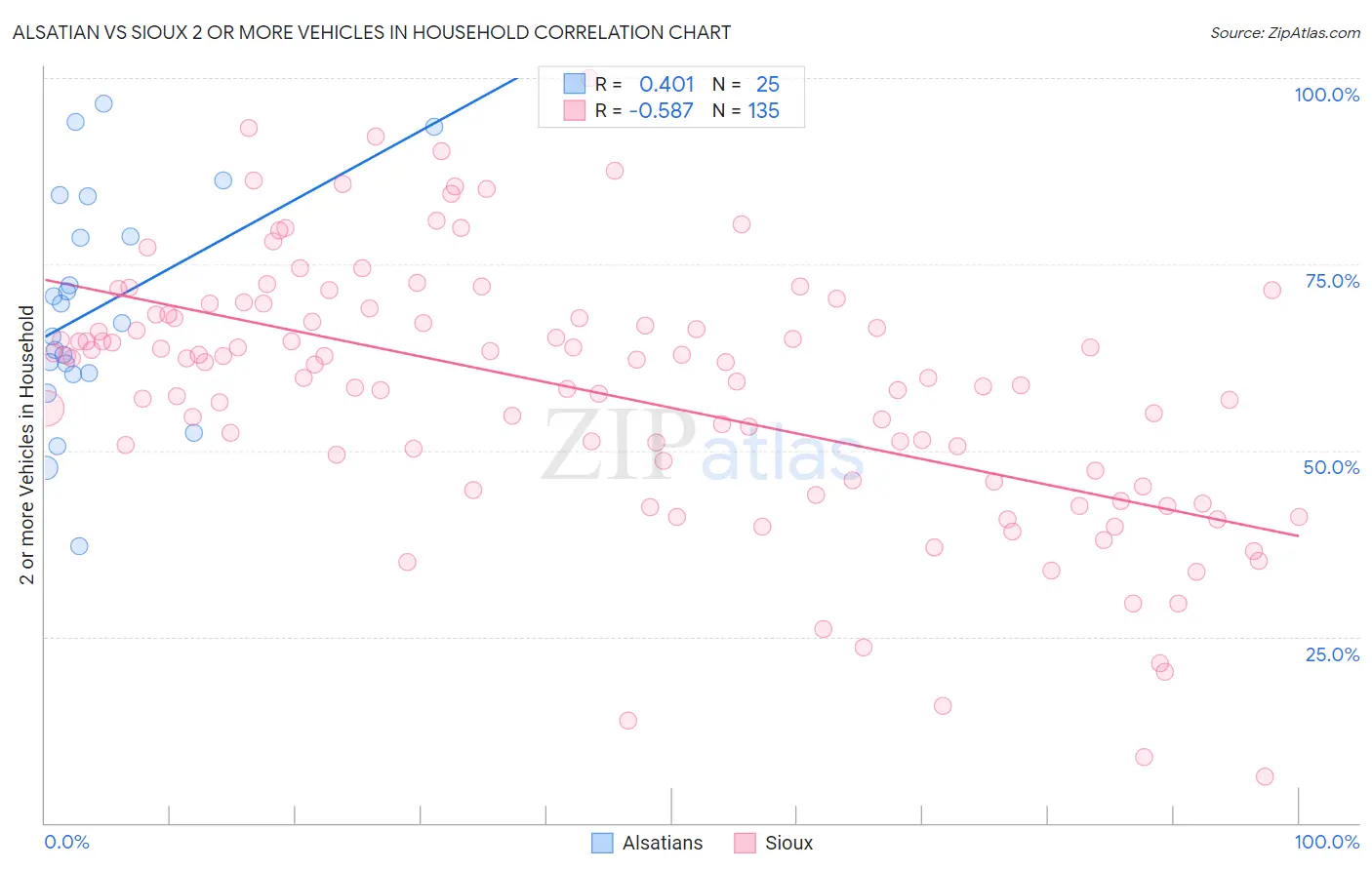 Alsatian vs Sioux 2 or more Vehicles in Household