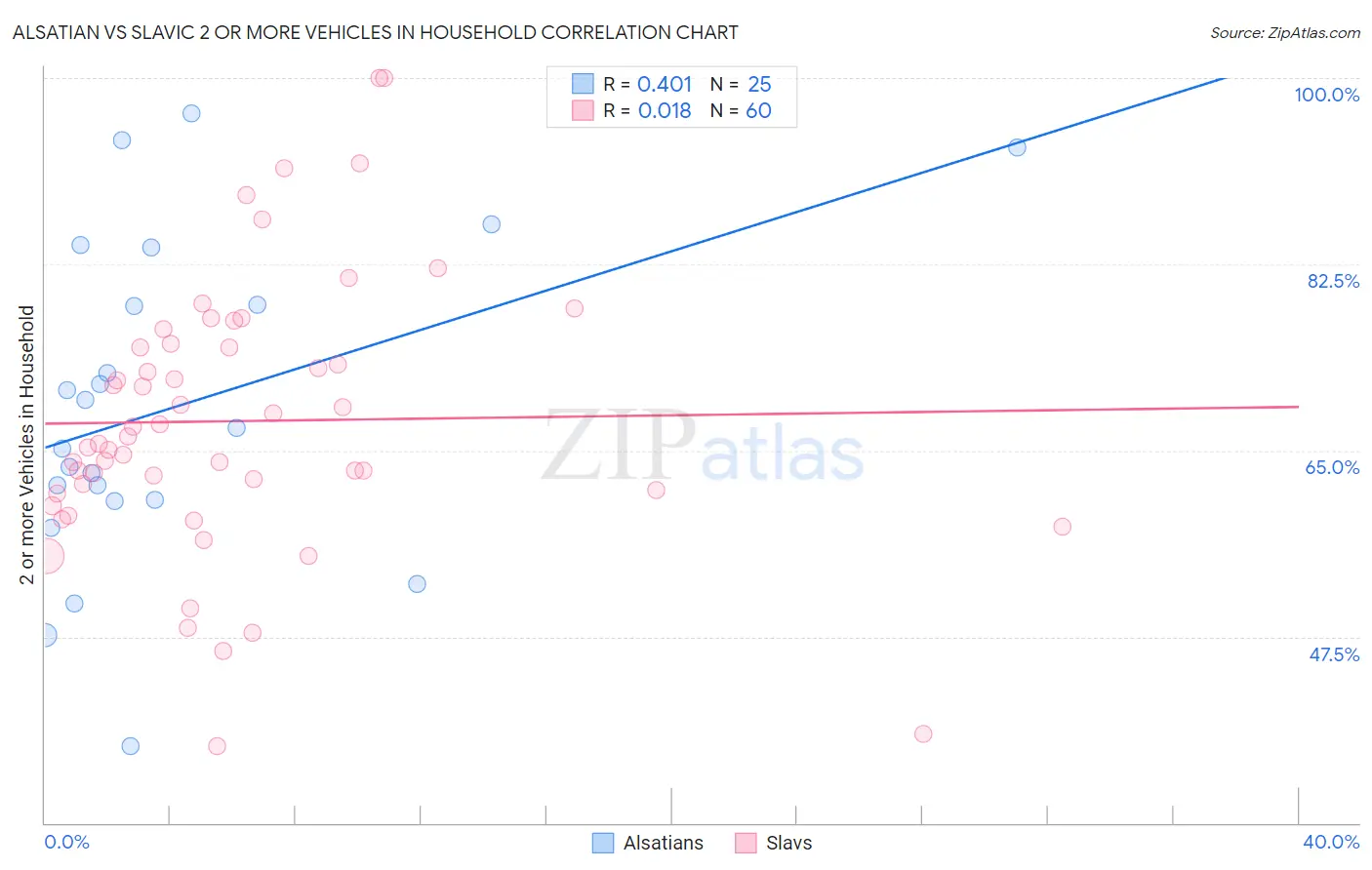 Alsatian vs Slavic 2 or more Vehicles in Household