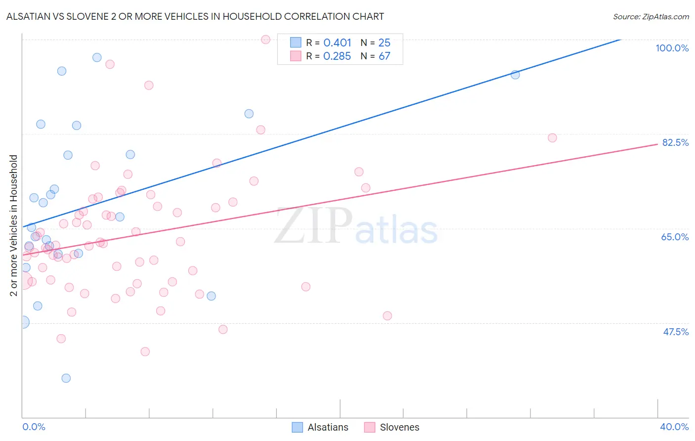 Alsatian vs Slovene 2 or more Vehicles in Household