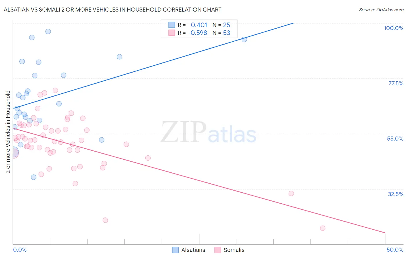 Alsatian vs Somali 2 or more Vehicles in Household