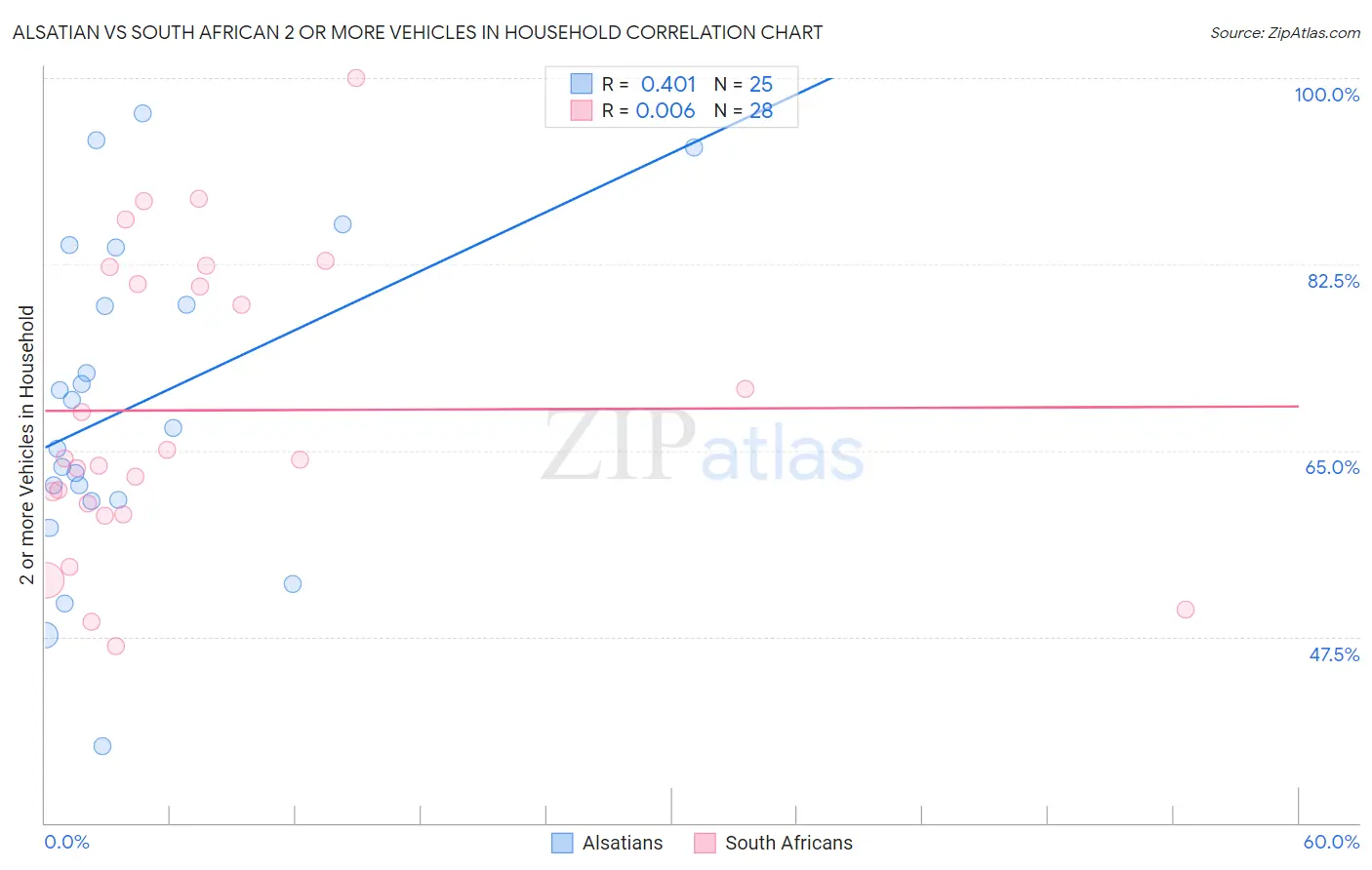 Alsatian vs South African 2 or more Vehicles in Household