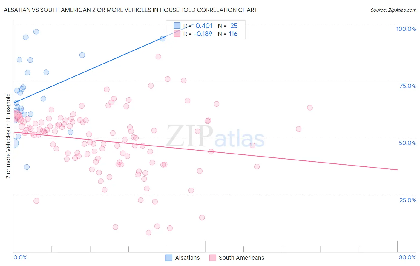 Alsatian vs South American 2 or more Vehicles in Household