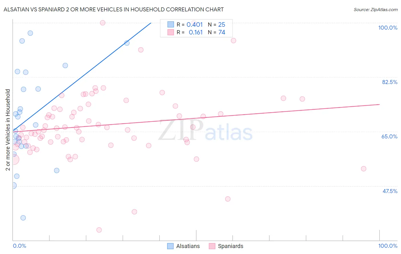 Alsatian vs Spaniard 2 or more Vehicles in Household