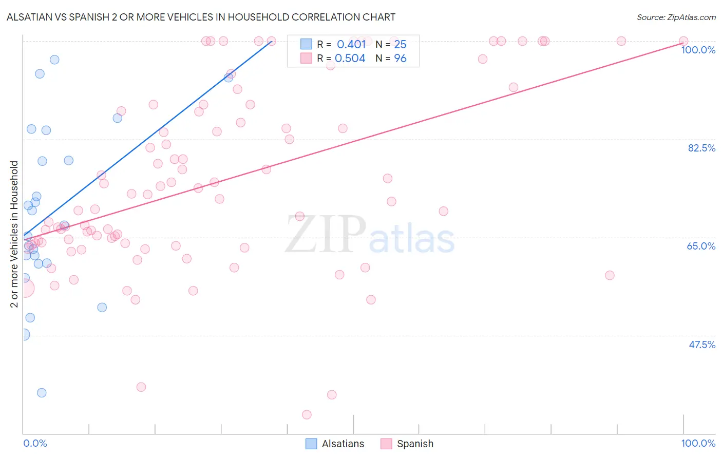 Alsatian vs Spanish 2 or more Vehicles in Household