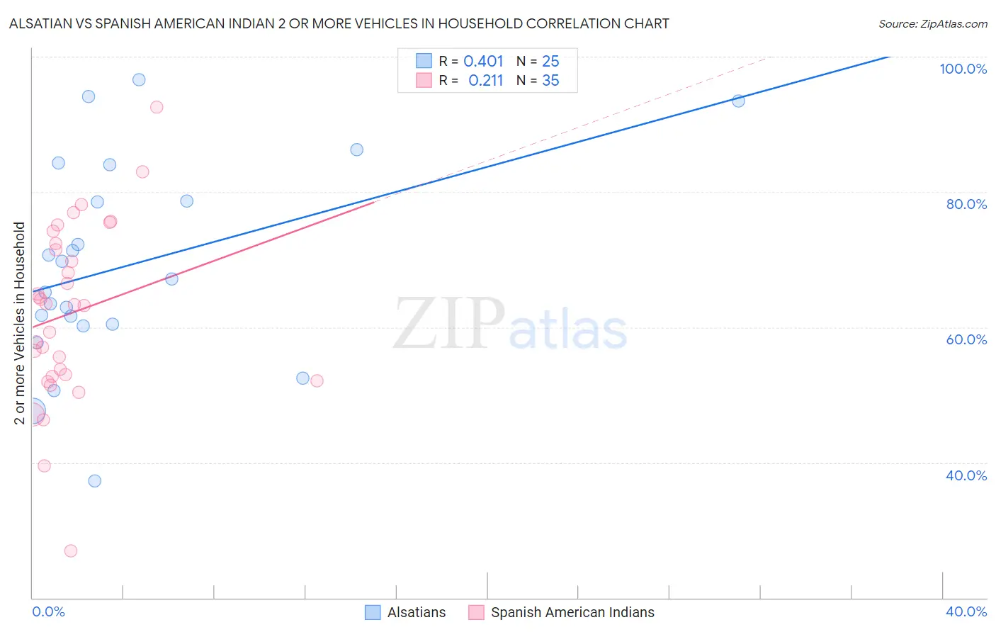 Alsatian vs Spanish American Indian 2 or more Vehicles in Household