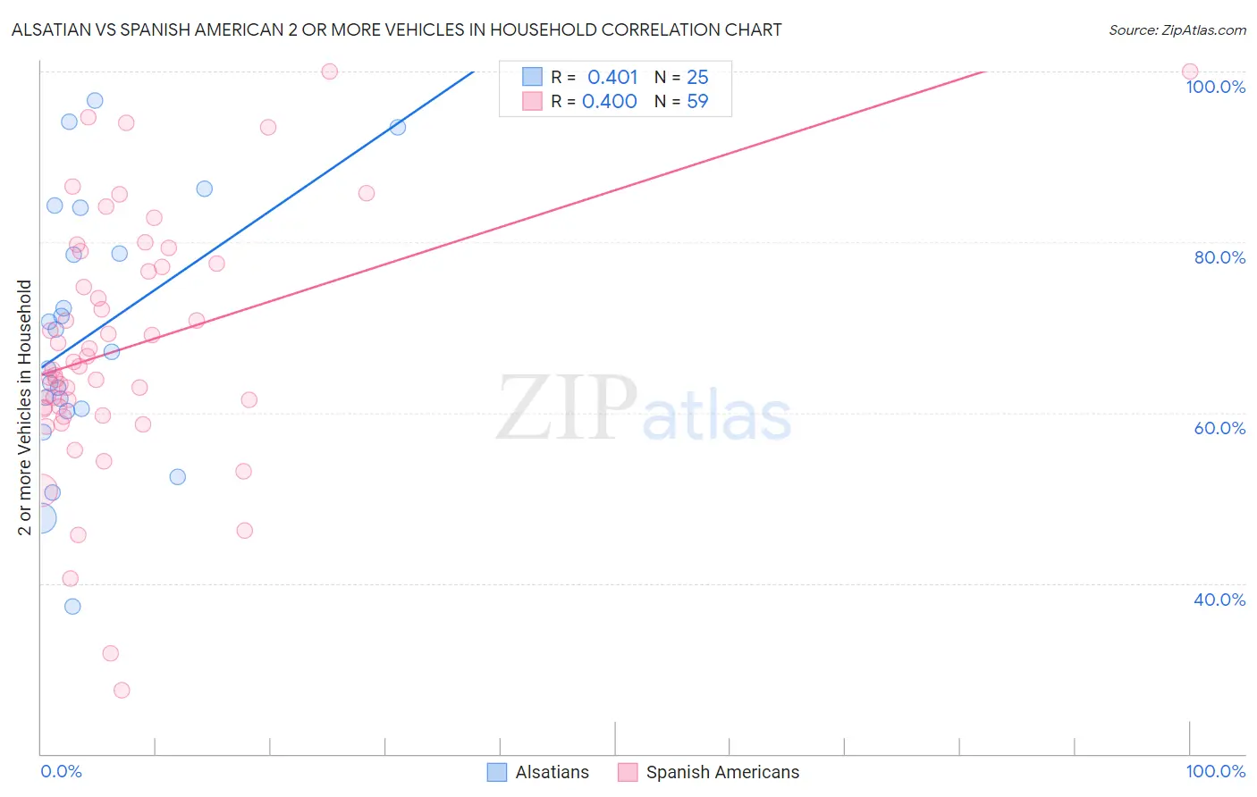 Alsatian vs Spanish American 2 or more Vehicles in Household