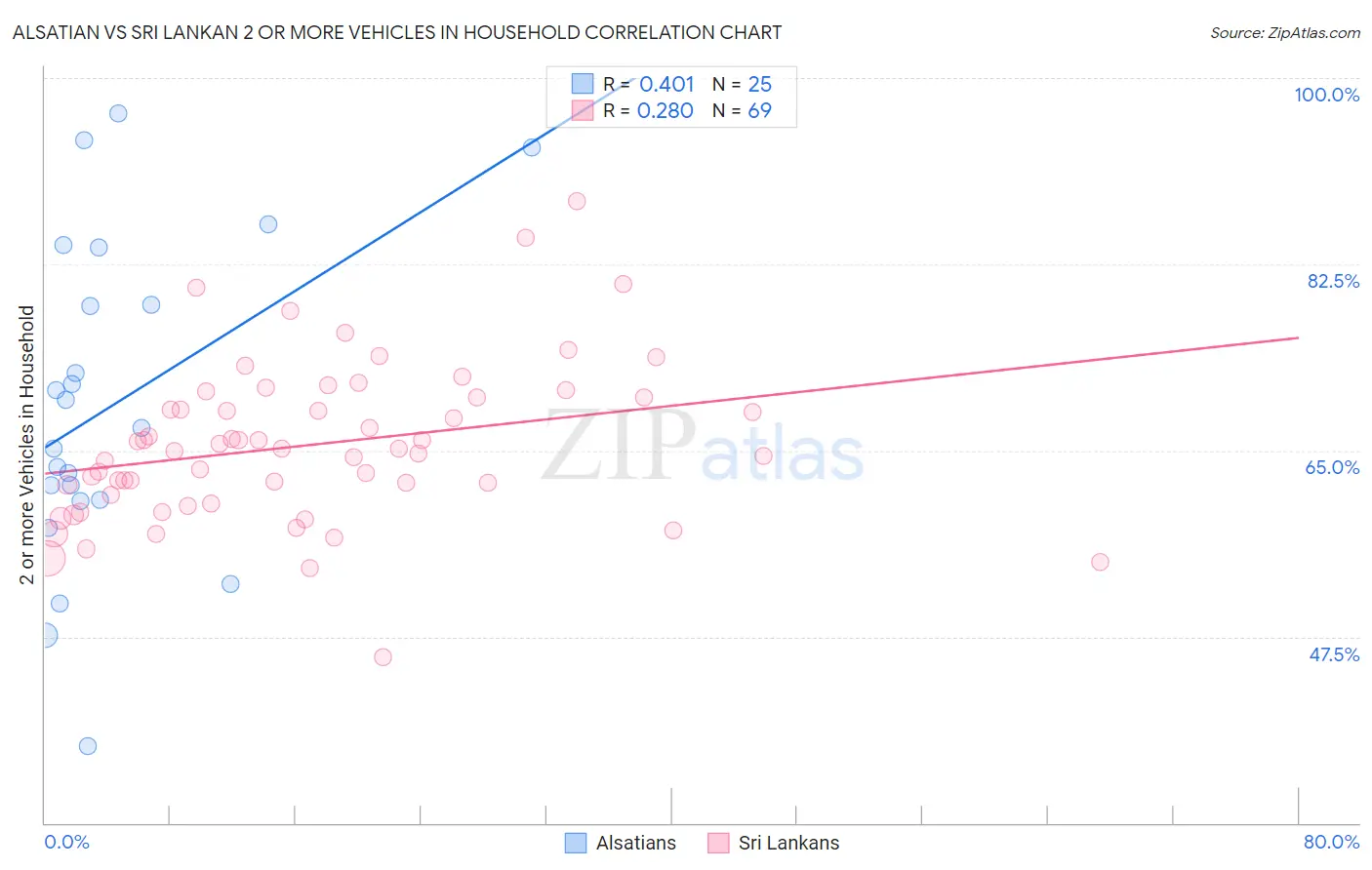 Alsatian vs Sri Lankan 2 or more Vehicles in Household