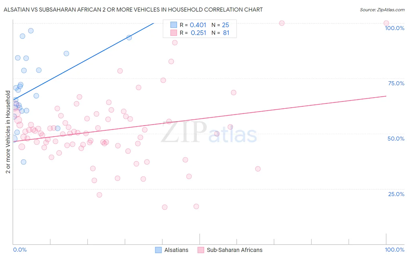 Alsatian vs Subsaharan African 2 or more Vehicles in Household