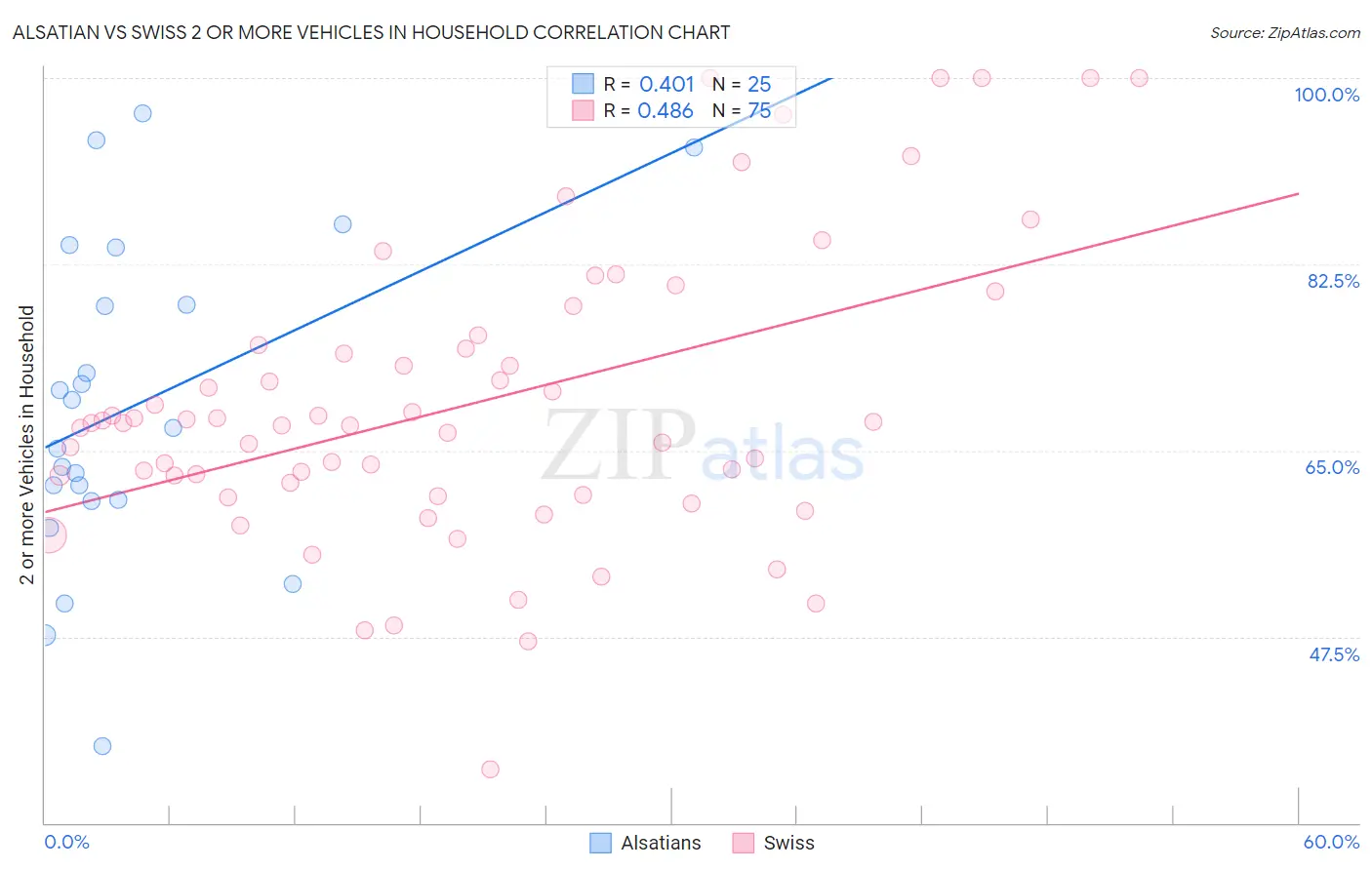 Alsatian vs Swiss 2 or more Vehicles in Household
