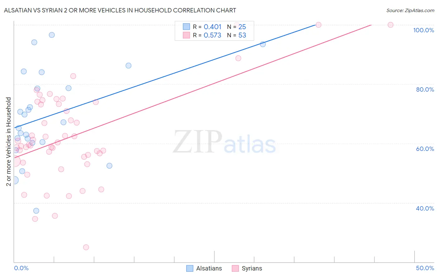 Alsatian vs Syrian 2 or more Vehicles in Household