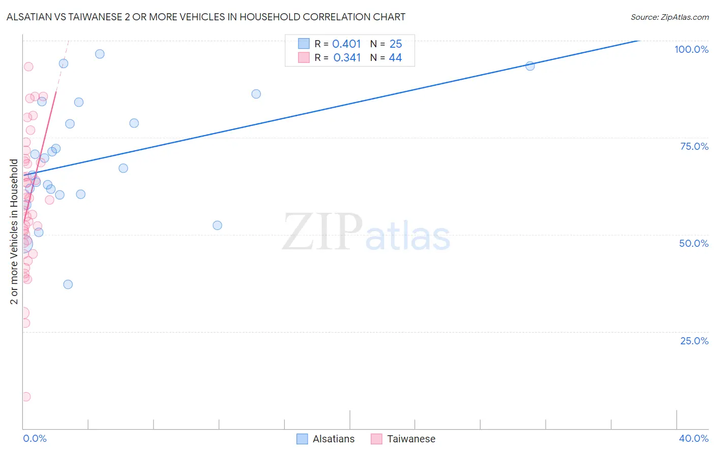 Alsatian vs Taiwanese 2 or more Vehicles in Household