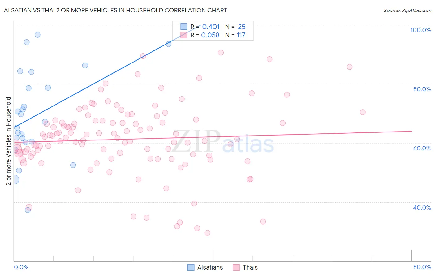 Alsatian vs Thai 2 or more Vehicles in Household