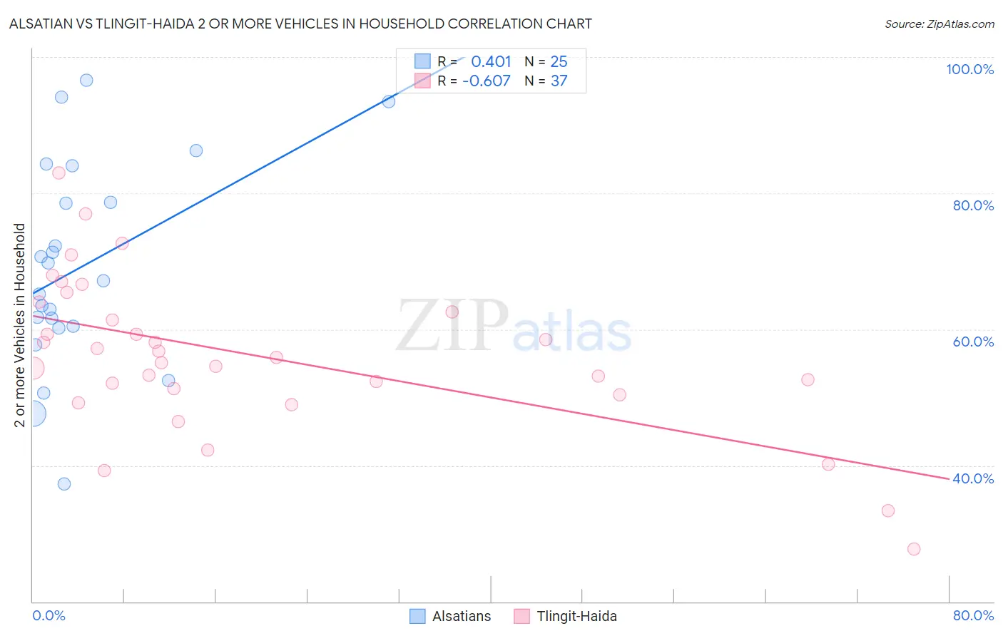 Alsatian vs Tlingit-Haida 2 or more Vehicles in Household