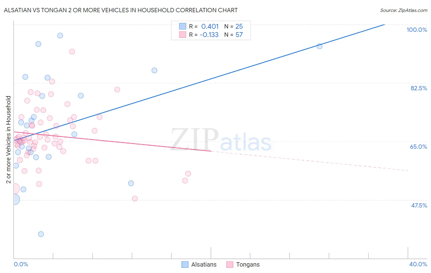 Alsatian vs Tongan 2 or more Vehicles in Household