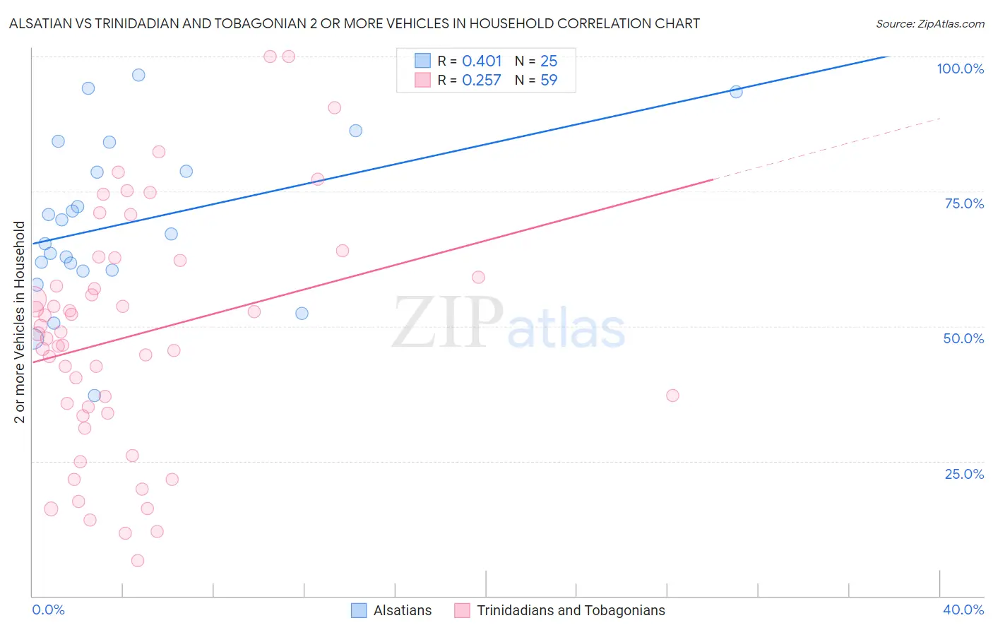 Alsatian vs Trinidadian and Tobagonian 2 or more Vehicles in Household