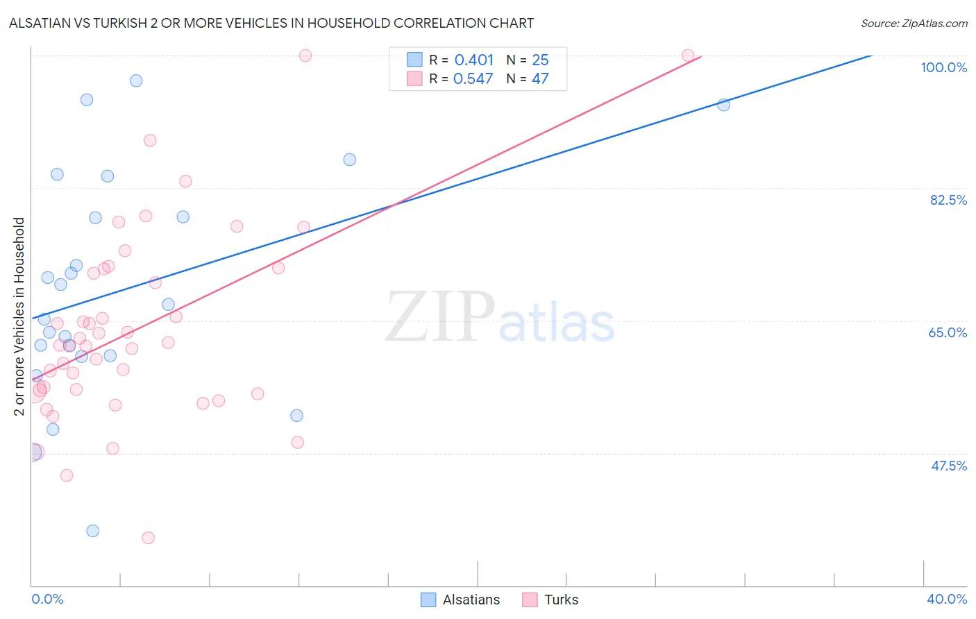 Alsatian vs Turkish 2 or more Vehicles in Household