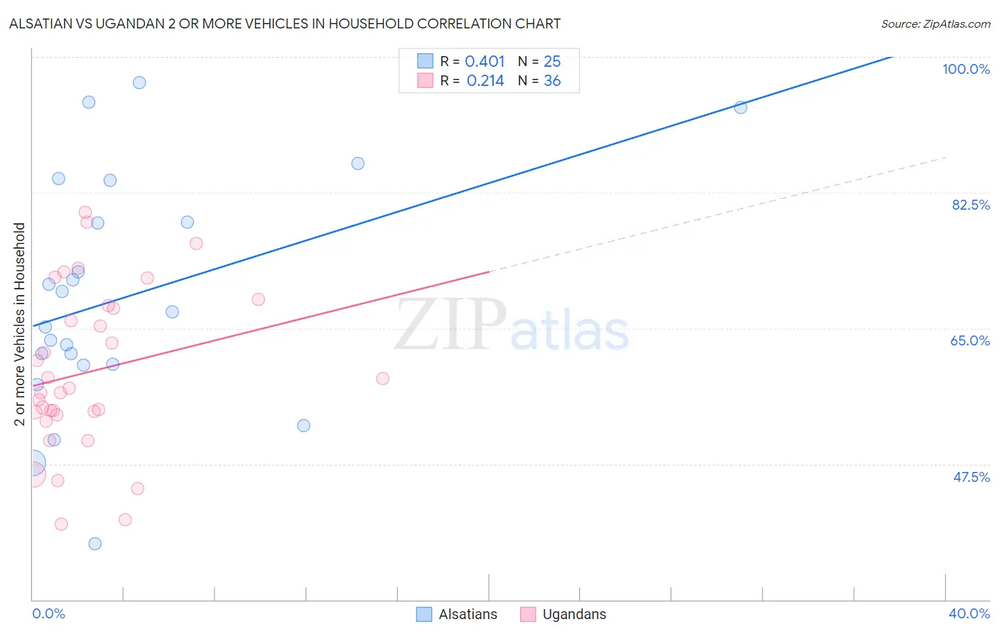 Alsatian vs Ugandan 2 or more Vehicles in Household