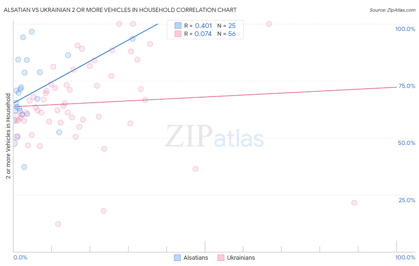 Alsatian vs Ukrainian 2 or more Vehicles in Household