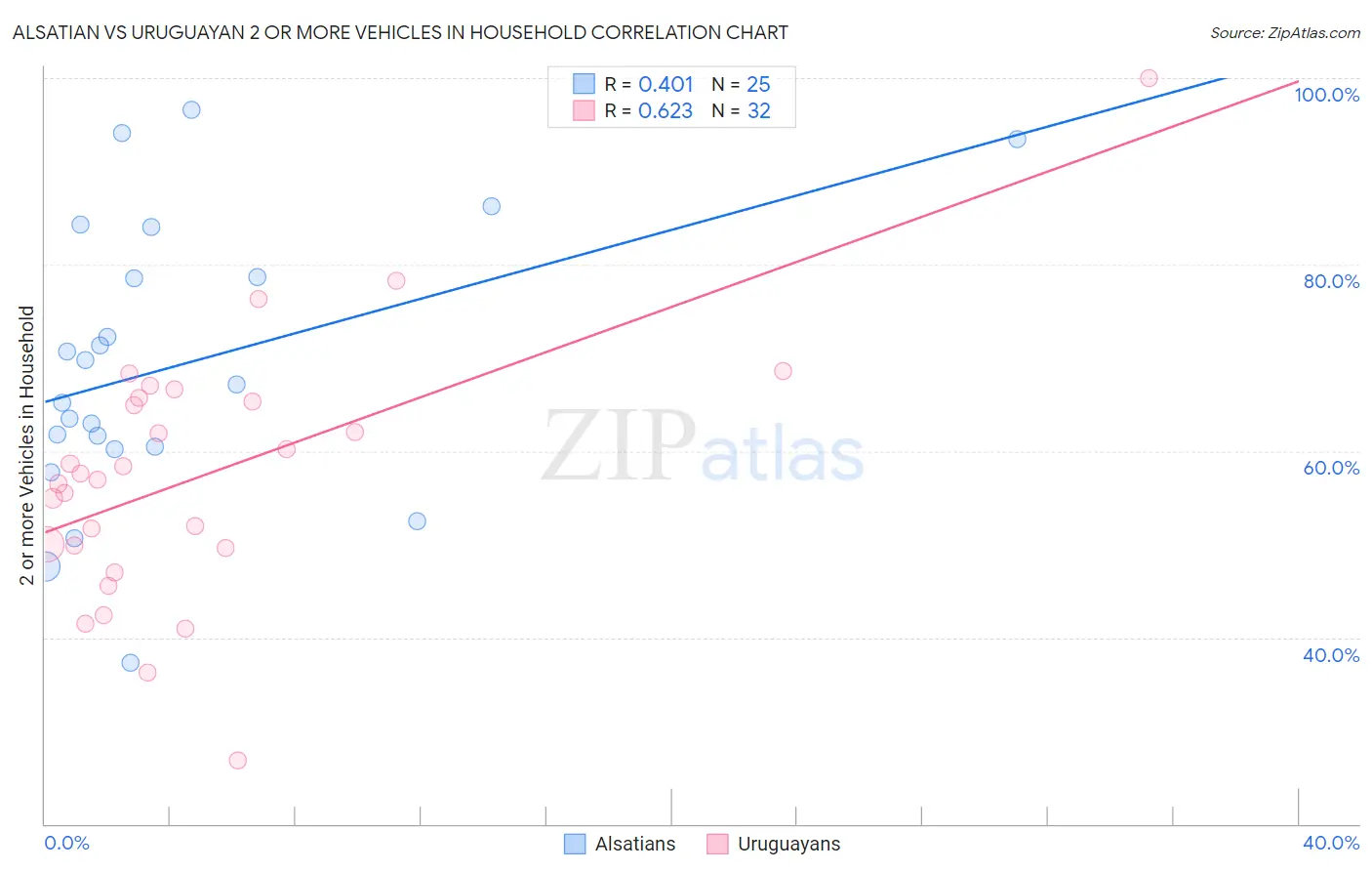 Alsatian vs Uruguayan 2 or more Vehicles in Household